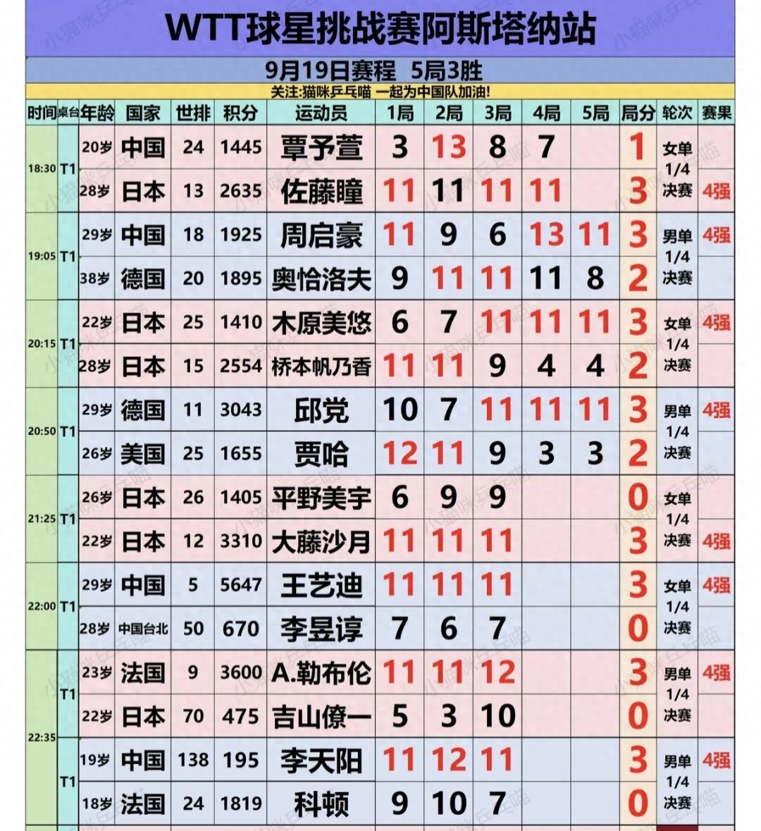 WTT阿斯塔纳赛：双喜临门，国乒3人闯进四强，王艺迪零封李昱谆，周启豪李天阳破魔咒