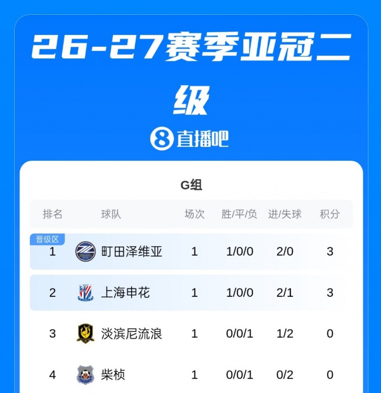 首战告捷!亚冠二级积分榜:上海申花积3分 因净胜球劣势排第二